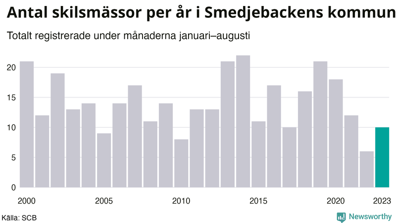 Antal skilsmässor januari–augusti per år i Smedjebacken