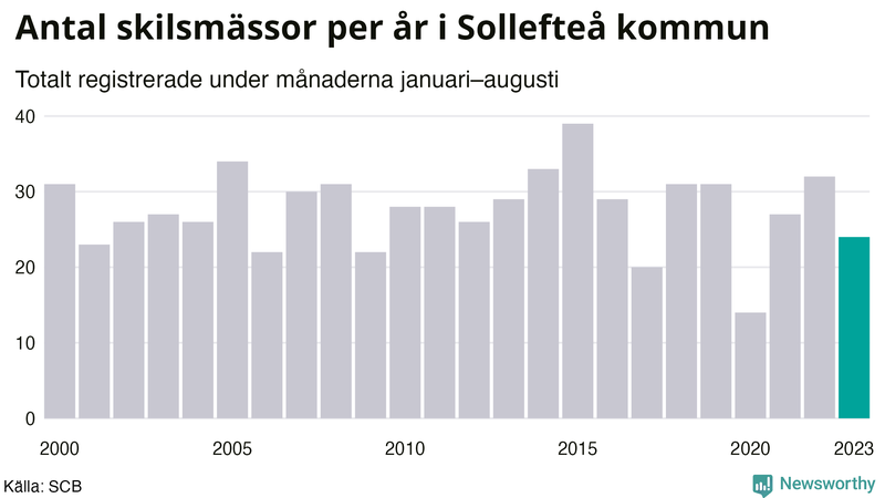 Antal skilsmässor januari–augusti per år i Sollefteå