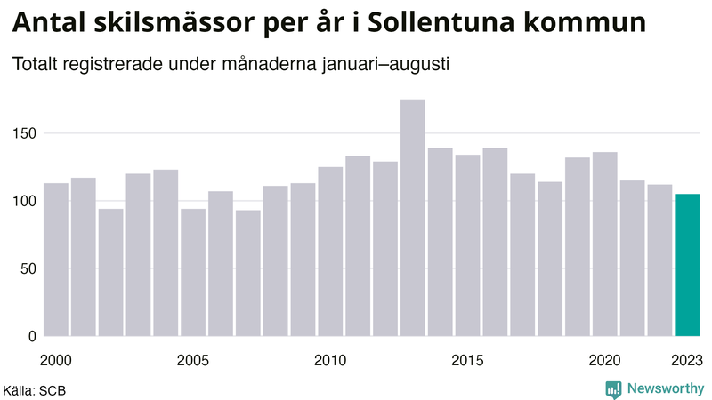 Antal skilsmässor januari–augusti per år i Sollentuna