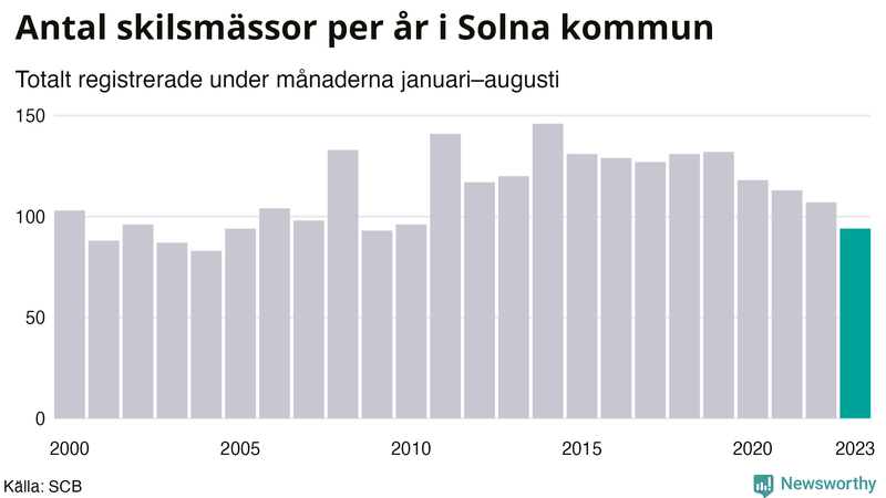 Antal skilsmässor januari–augusti per år i Solna