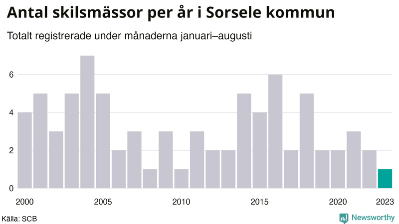 Antal skilsmässor januari–augusti per år i Sorsele