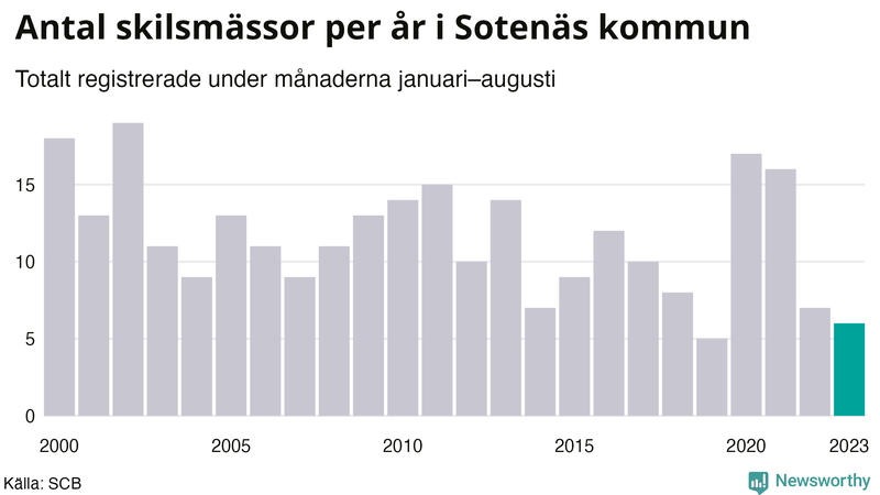 Antal skilsmässor januari–augusti per år i Sotenäs