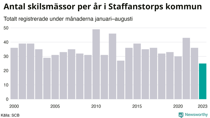 Antal skilsmässor januari–augusti per år i Staffanstorp