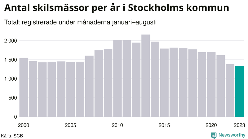 Antal skilsmässor januari–augusti per år i Stockholms kommun