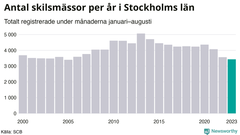 Antal skilsmässor januari–augusti per år i Stockholms län