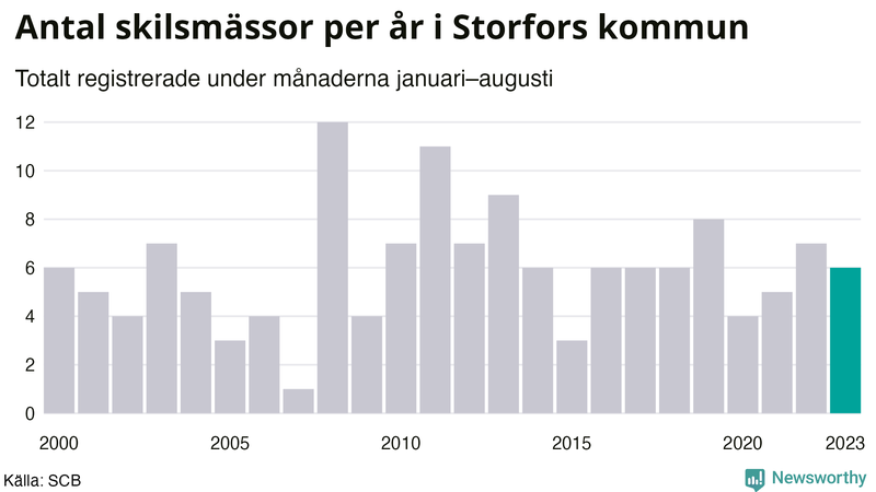 Antal skilsmässor januari–augusti per år i Storfors