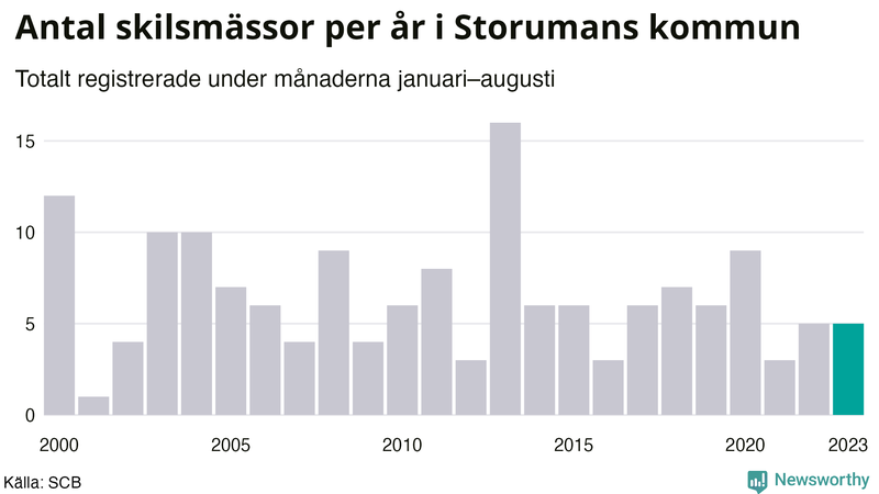 Antal skilsmässor januari–augusti per år i Storuman