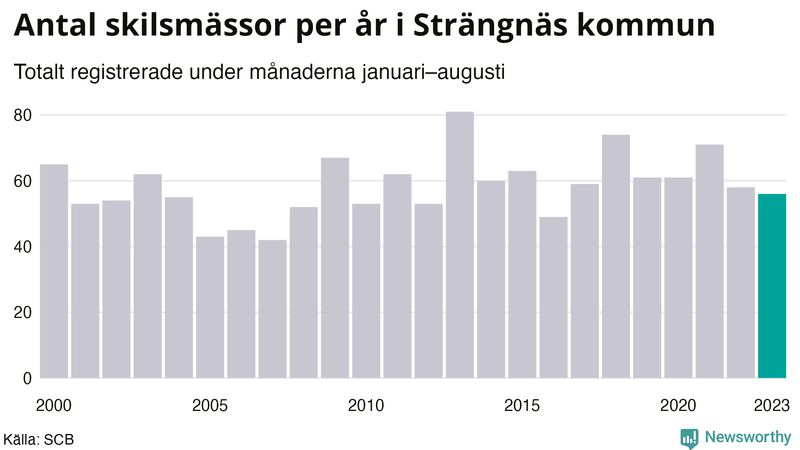 Antal skilsmässor januari–augusti per år i Strängnäs