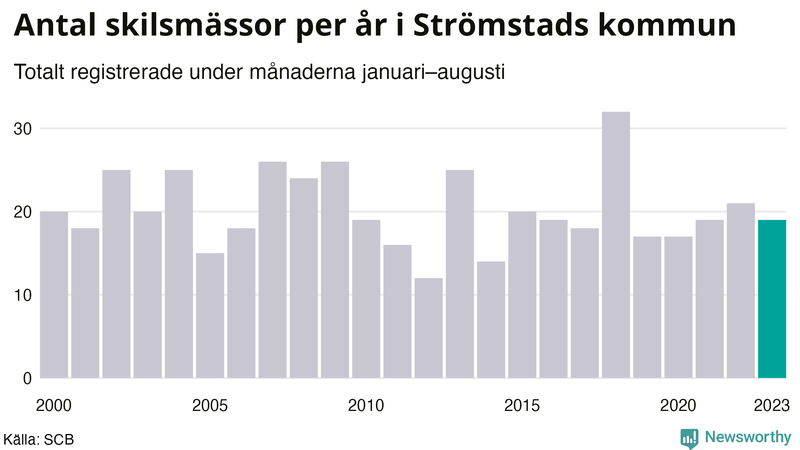 Antal skilsmässor januari–augusti per år i Strömstad