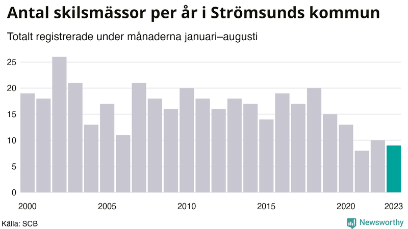 Antal skilsmässor januari–augusti per år i Strömsund