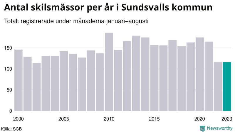Antal skilsmässor januari–augusti per år i Sundsvall