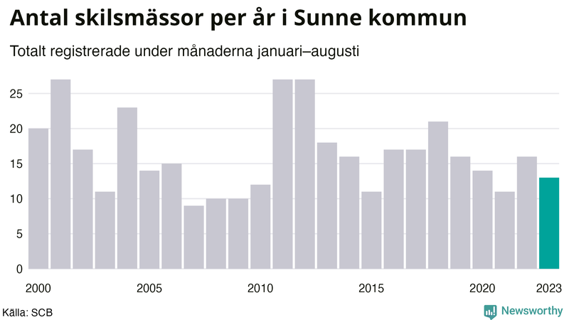 Antal skilsmässor januari–augusti per år i Sunne