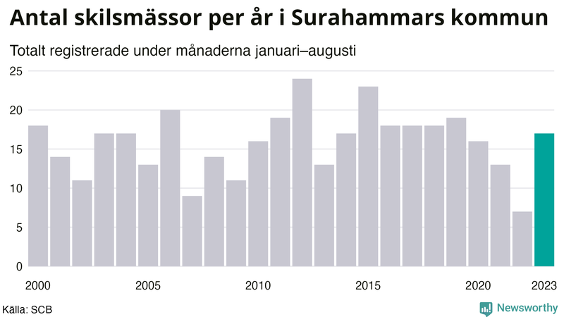 Antal skilsmässor januari–augusti per år i Surahammar