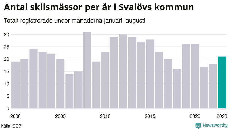 Antal skilsmässor januari–augusti per år i Svalöv