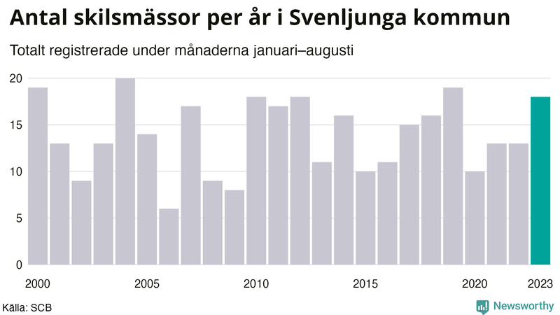 Antal skilsmässor januari–augusti per år i Svenljunga