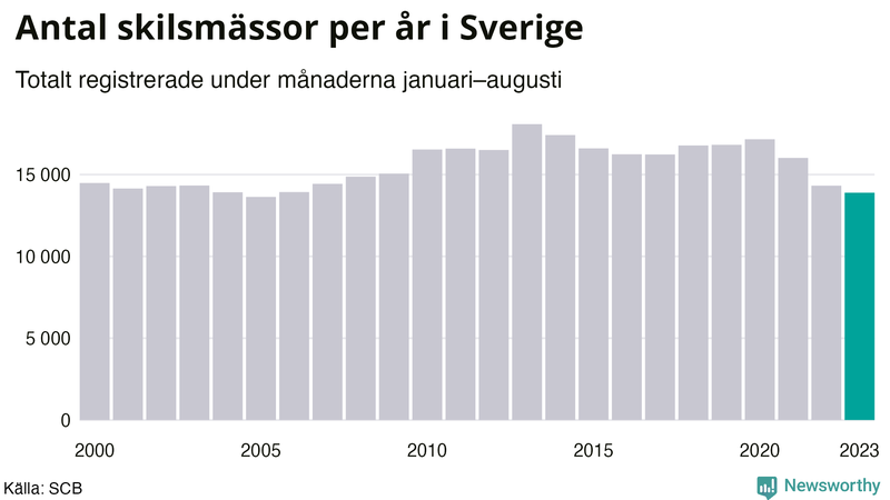 Antal skilsmässor per år, januari – augusti, i Sverige
