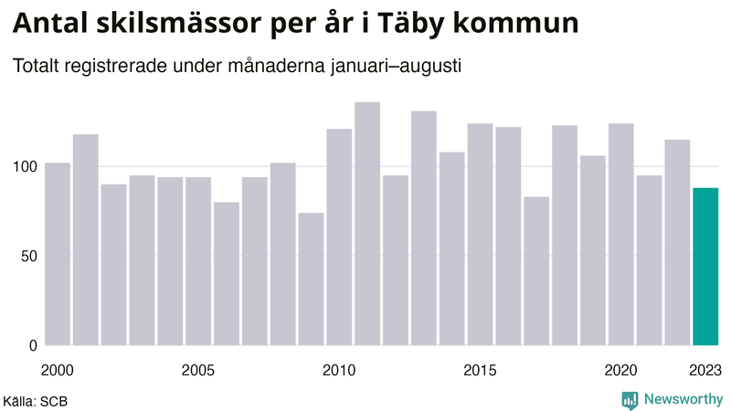 Antal skilsmässor januari–augusti per år i Täby