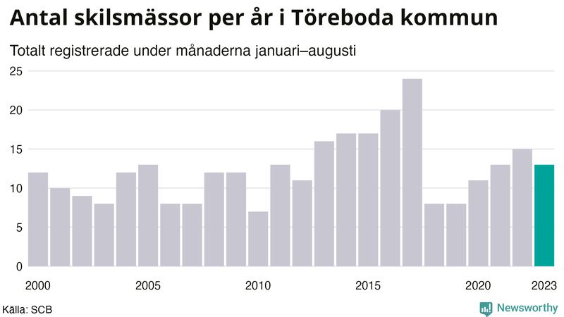 Antal skilsmässor januari–augusti per år i Töreboda