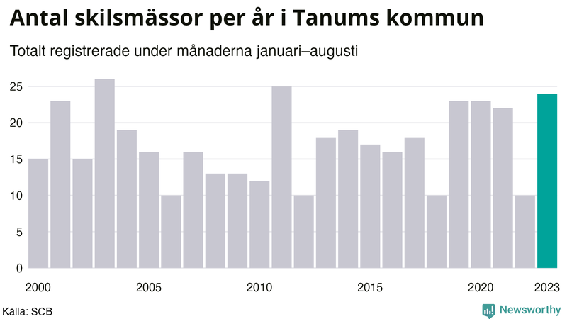 Antal skilsmässor januari–augusti per år i Tanum