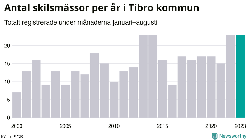 Antal skilsmässor januari–augusti per år i Tibro