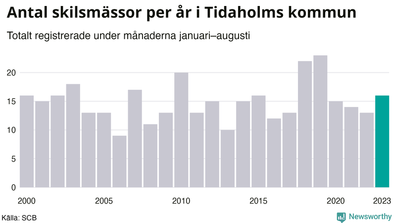 Antal skilsmässor januari–augusti per år i Tidaholm