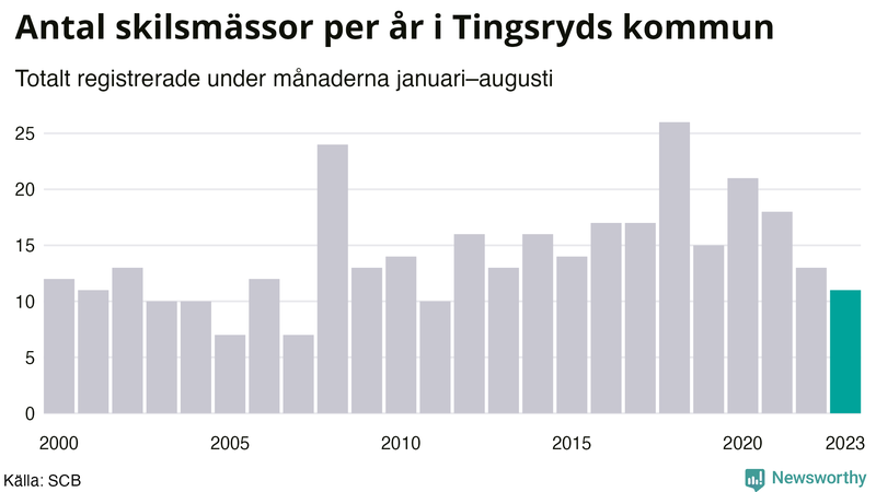 Antal skilsmässor januari–augusti per år i Tingsryd