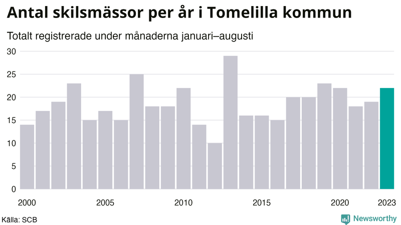 Antal skilsmässor januari–augusti per år i Tomelilla