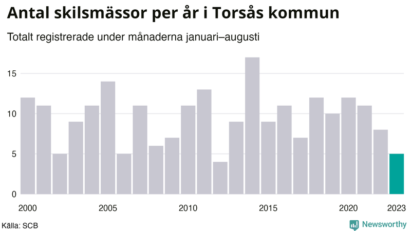 Antal skilsmässor januari–augusti per år i Torsås