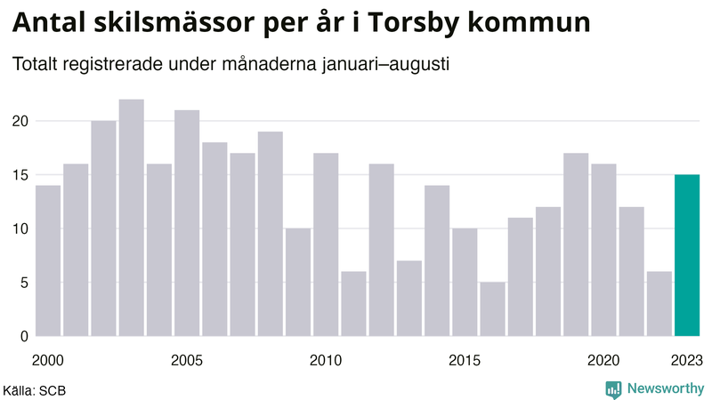 Antal skilsmässor januari–augusti per år i Torsby