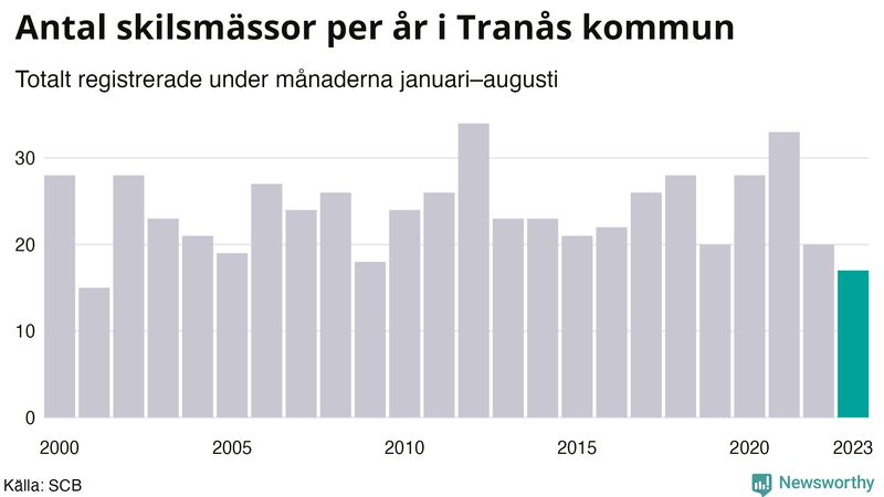 Antal skilsmässor januari–augusti per år i Tranås