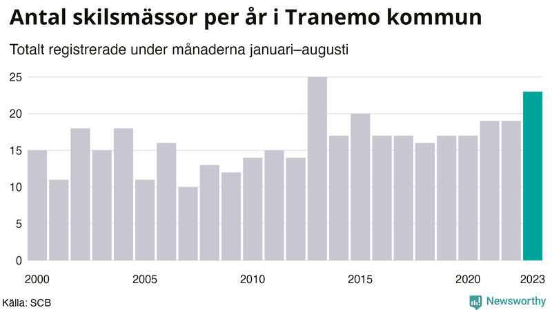 Antal skilsmässor januari–augusti per år i Tranemo