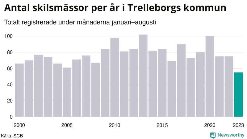 Antal skilsmässor januari–augusti per år i Trelleborg