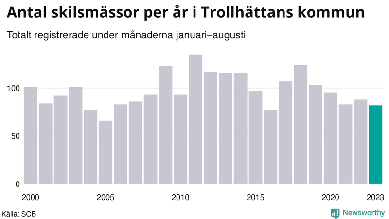 Antal skilsmässor januari–augusti per år i Trollhättan