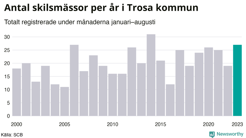 Antal skilsmässor januari–augusti per år i Trosa