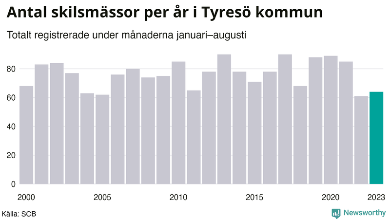Antal skilsmässor januari–augusti per år i Tyresö