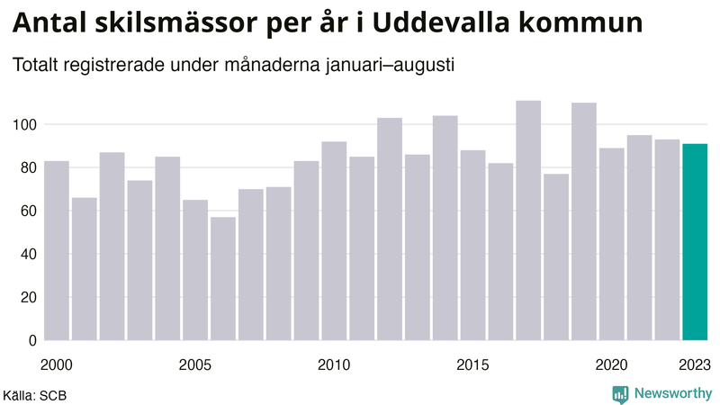 Antal skilsmässor januari–augusti per år i Uddevalla