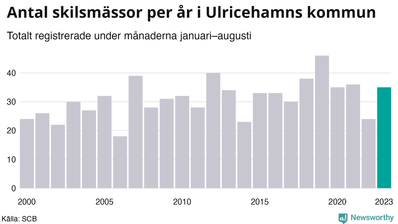 Antal skilsmässor januari–augusti per år i Ulricehamn