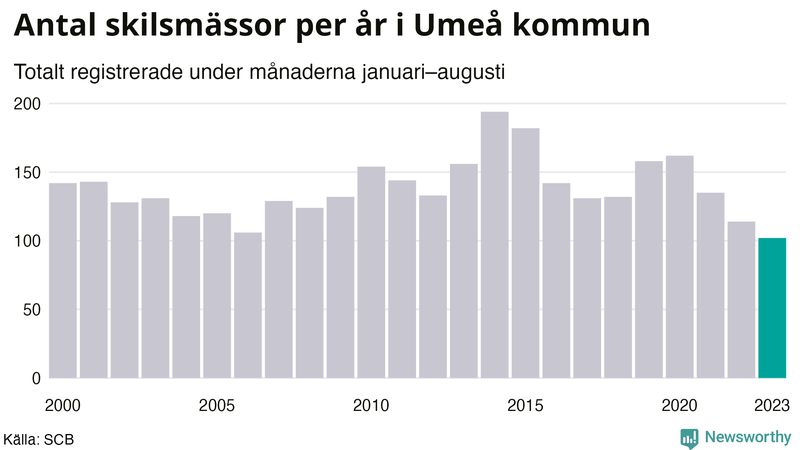 Antal skilsmässor januari–augusti per år i Umeå