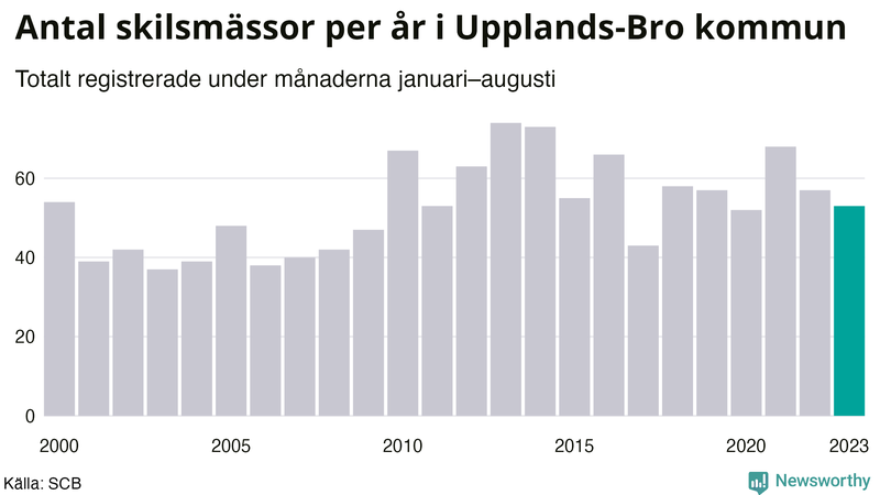 Antal skilsmässor januari–augusti per år i Upplands-Bro