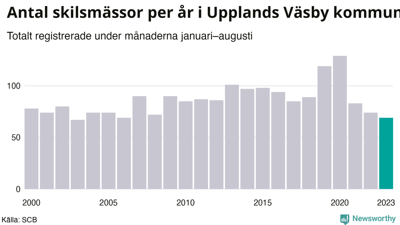 Antal skilsmässor januari–augusti per år i Upplands Väsby