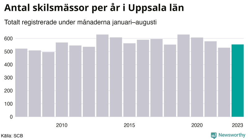 Antal skilsmässor januari–augusti per år i Uppsala län