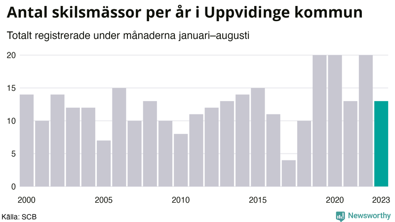 Antal skilsmässor januari–augusti per år i Uppvidinge