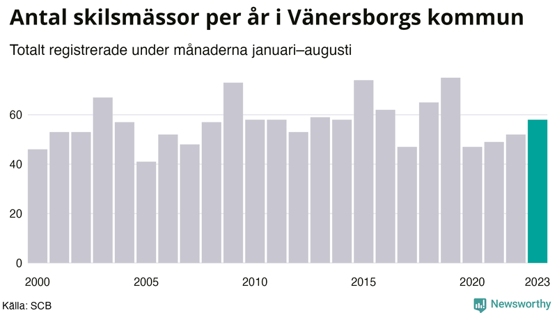 Antal skilsmässor januari–augusti per år i Vänersborg
