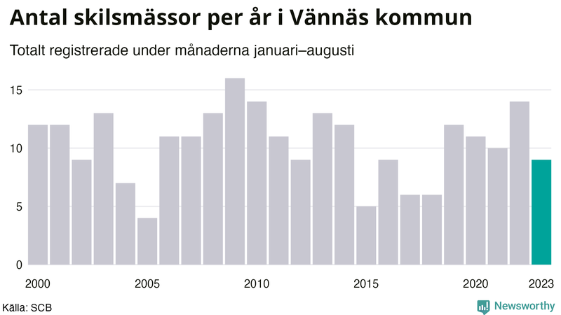 Antal skilsmässor januari–augusti per år i Vännäs