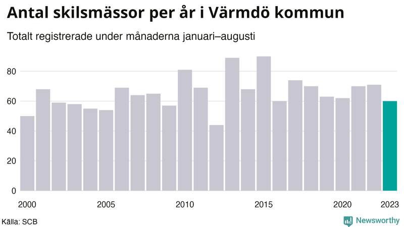 Antal skilsmässor januari–augusti per år i Värmdö