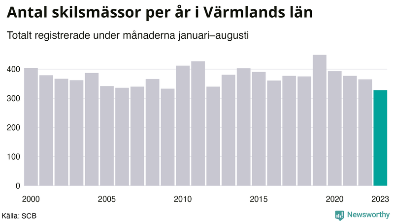 Antal skilsmässor januari–augusti per år i Värmland