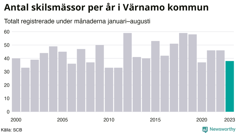 Antal skilsmässor januari–augusti per år i Värnamo