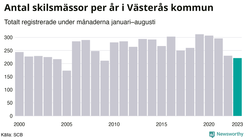 Antal skilsmässor januari–augusti per år i Västerås
