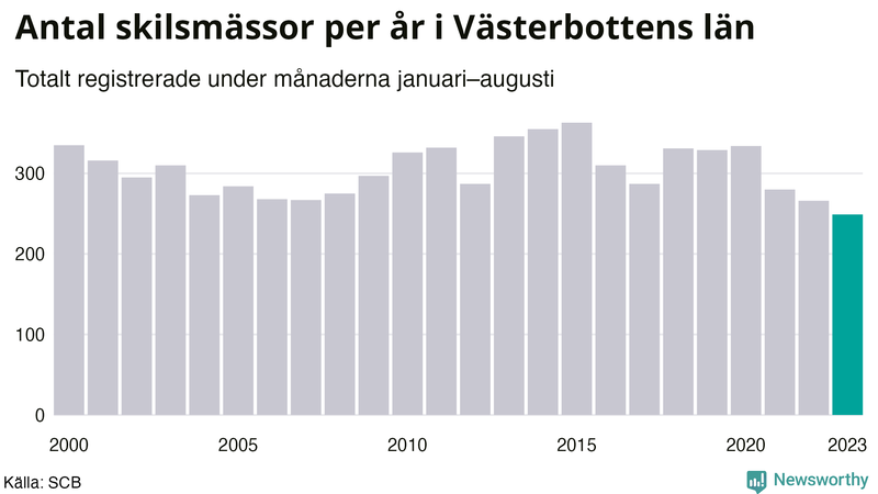 Antal skilsmässor januari–augusti per år i Västerbotten