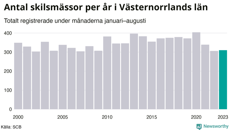 Antal skilsmässor januari–augusti per år i Västernorrland
